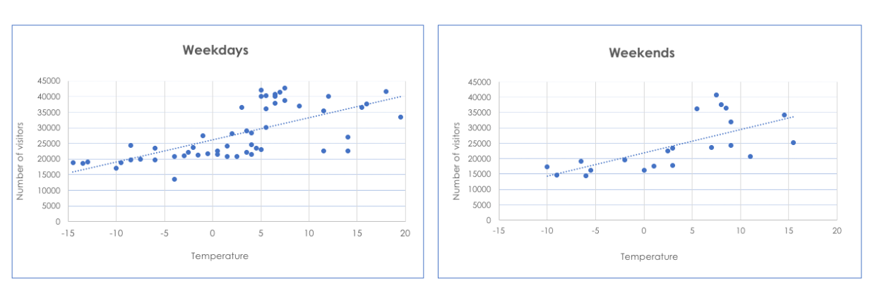 Crowd analytics and Weather data, Seoullo 7017 Bridge.